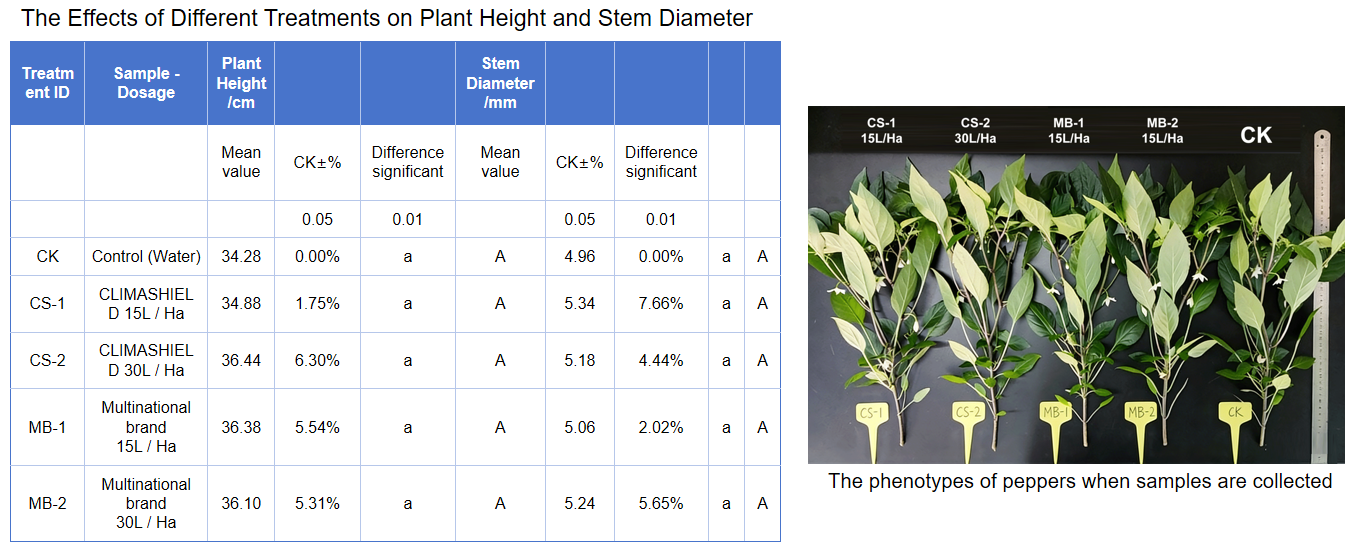 the-effects-of-different-treatments-on-plant-height-and-stem-diameter.png